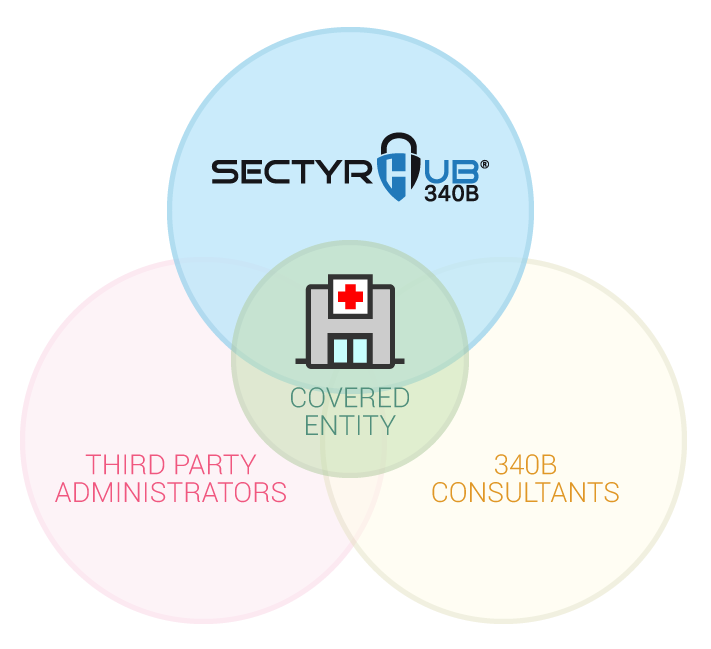 SectyrHub 340B Venn Diagram